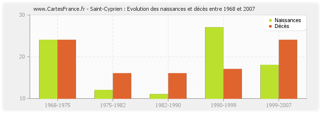 Saint-Cyprien : Evolution des naissances et décès entre 1968 et 2007