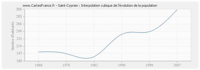 Saint-Cyprien : Interpolation cubique de l'évolution de la population