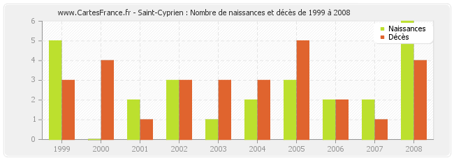 Saint-Cyprien : Nombre de naissances et décès de 1999 à 2008