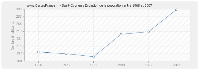Population Saint-Cyprien