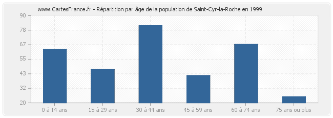 Répartition par âge de la population de Saint-Cyr-la-Roche en 1999