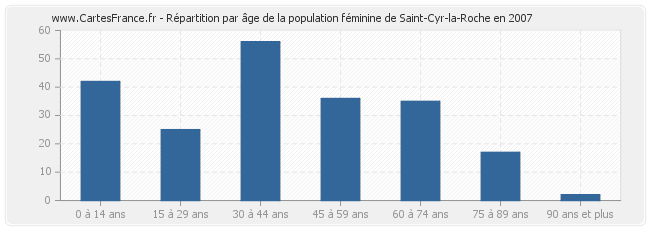 Répartition par âge de la population féminine de Saint-Cyr-la-Roche en 2007