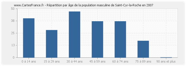 Répartition par âge de la population masculine de Saint-Cyr-la-Roche en 2007