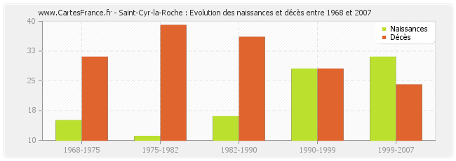 Saint-Cyr-la-Roche : Evolution des naissances et décès entre 1968 et 2007