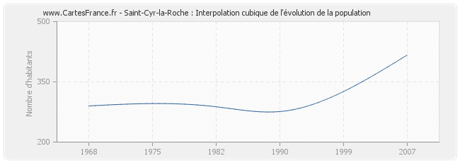 Saint-Cyr-la-Roche : Interpolation cubique de l'évolution de la population