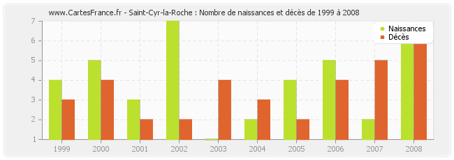 Saint-Cyr-la-Roche : Nombre de naissances et décès de 1999 à 2008