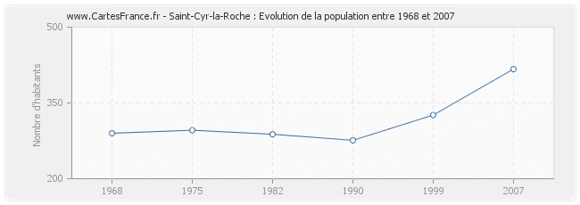 Population Saint-Cyr-la-Roche