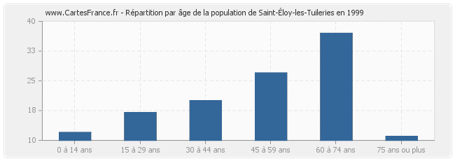 Répartition par âge de la population de Saint-Éloy-les-Tuileries en 1999