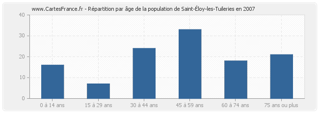 Répartition par âge de la population de Saint-Éloy-les-Tuileries en 2007