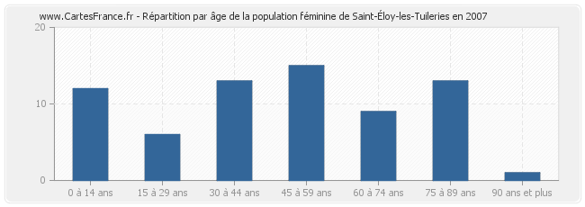 Répartition par âge de la population féminine de Saint-Éloy-les-Tuileries en 2007