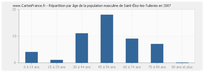 Répartition par âge de la population masculine de Saint-Éloy-les-Tuileries en 2007