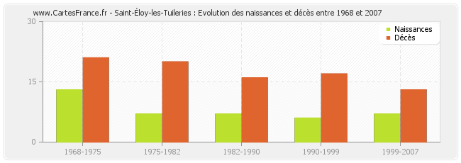 Saint-Éloy-les-Tuileries : Evolution des naissances et décès entre 1968 et 2007