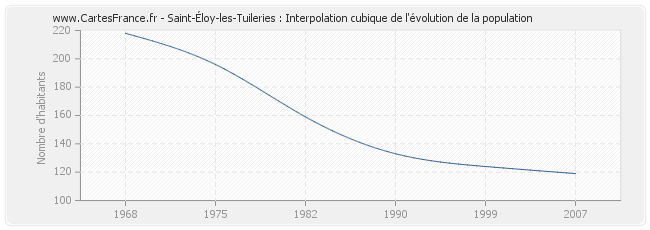 Saint-Éloy-les-Tuileries : Interpolation cubique de l'évolution de la population