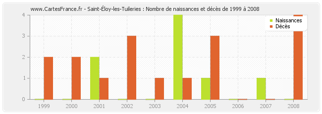Saint-Éloy-les-Tuileries : Nombre de naissances et décès de 1999 à 2008
