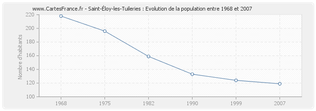 Population Saint-Éloy-les-Tuileries