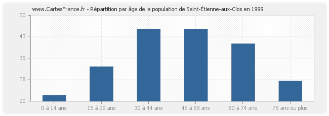 Répartition par âge de la population de Saint-Étienne-aux-Clos en 1999
