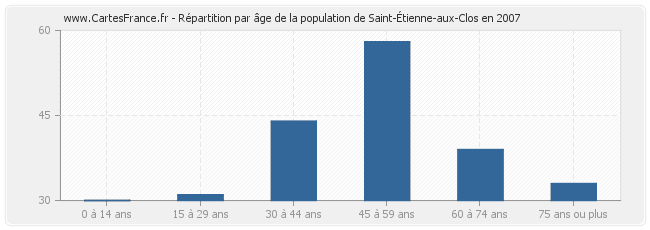 Répartition par âge de la population de Saint-Étienne-aux-Clos en 2007