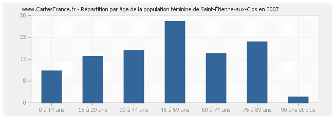 Répartition par âge de la population féminine de Saint-Étienne-aux-Clos en 2007