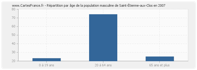 Répartition par âge de la population masculine de Saint-Étienne-aux-Clos en 2007