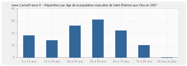 Répartition par âge de la population masculine de Saint-Étienne-aux-Clos en 2007