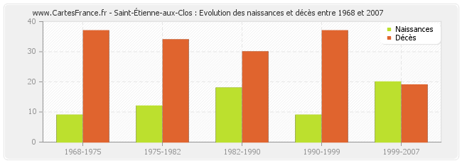 Saint-Étienne-aux-Clos : Evolution des naissances et décès entre 1968 et 2007