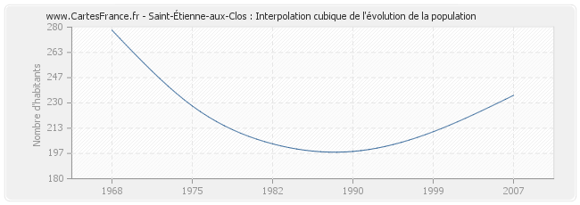 Saint-Étienne-aux-Clos : Interpolation cubique de l'évolution de la population
