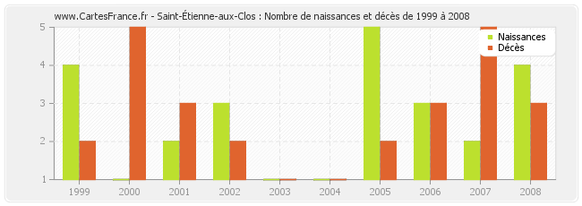 Saint-Étienne-aux-Clos : Nombre de naissances et décès de 1999 à 2008