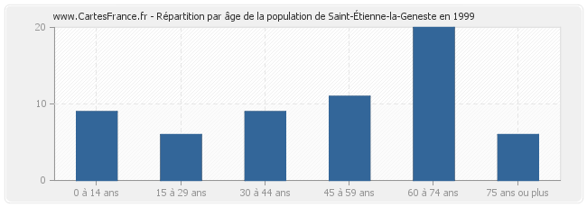 Répartition par âge de la population de Saint-Étienne-la-Geneste en 1999