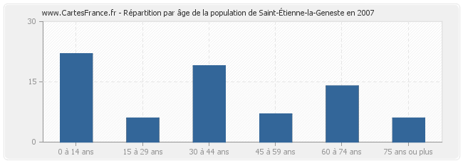 Répartition par âge de la population de Saint-Étienne-la-Geneste en 2007