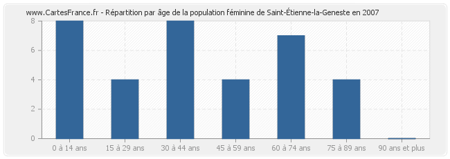 Répartition par âge de la population féminine de Saint-Étienne-la-Geneste en 2007