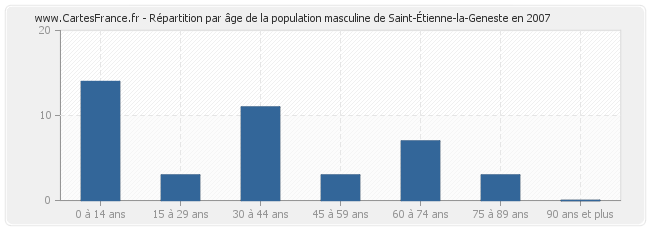 Répartition par âge de la population masculine de Saint-Étienne-la-Geneste en 2007