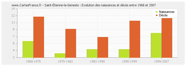 Saint-Étienne-la-Geneste : Evolution des naissances et décès entre 1968 et 2007
