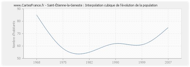 Saint-Étienne-la-Geneste : Interpolation cubique de l'évolution de la population