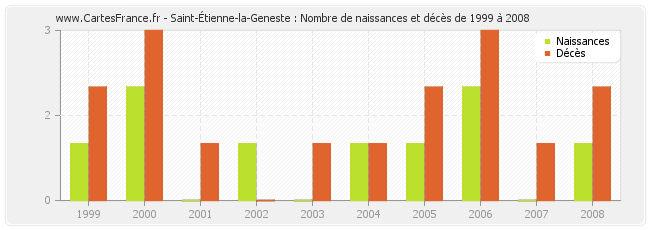 Saint-Étienne-la-Geneste : Nombre de naissances et décès de 1999 à 2008