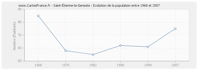 Population Saint-Étienne-la-Geneste