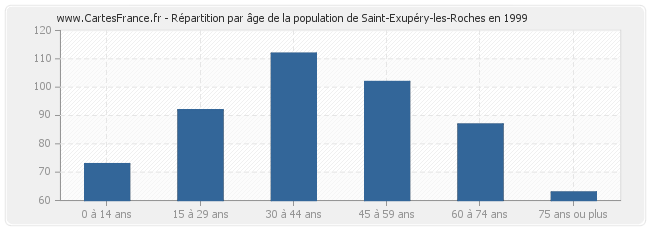Répartition par âge de la population de Saint-Exupéry-les-Roches en 1999