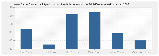 Répartition par âge de la population de Saint-Exupéry-les-Roches en 2007