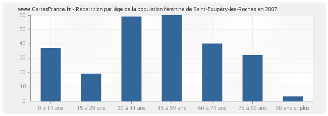 Répartition par âge de la population féminine de Saint-Exupéry-les-Roches en 2007