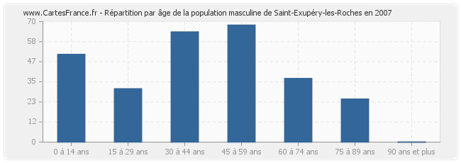 Répartition par âge de la population masculine de Saint-Exupéry-les-Roches en 2007