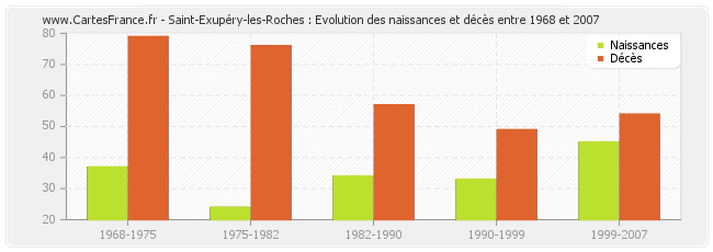 Saint-Exupéry-les-Roches : Evolution des naissances et décès entre 1968 et 2007