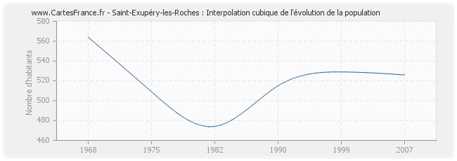 Saint-Exupéry-les-Roches : Interpolation cubique de l'évolution de la population