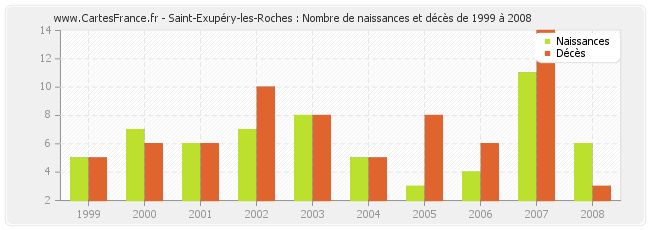 Saint-Exupéry-les-Roches : Nombre de naissances et décès de 1999 à 2008