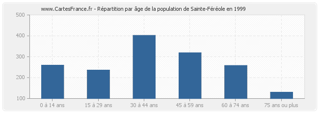 Répartition par âge de la population de Sainte-Féréole en 1999