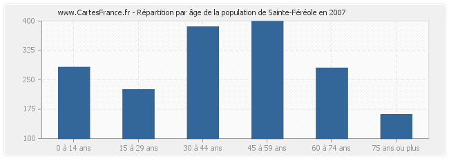 Répartition par âge de la population de Sainte-Féréole en 2007