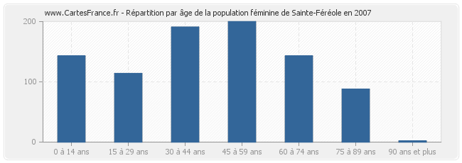 Répartition par âge de la population féminine de Sainte-Féréole en 2007