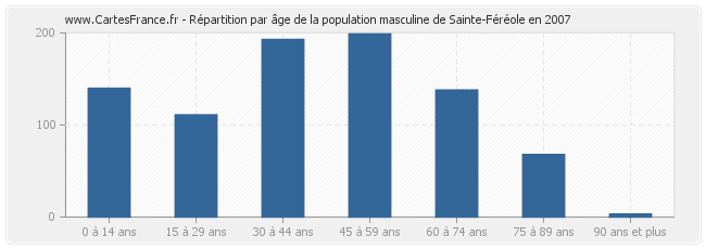 Répartition par âge de la population masculine de Sainte-Féréole en 2007