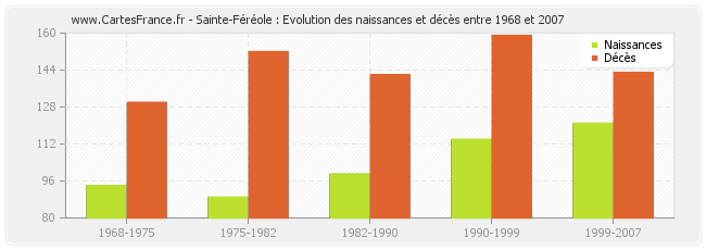 Sainte-Féréole : Evolution des naissances et décès entre 1968 et 2007