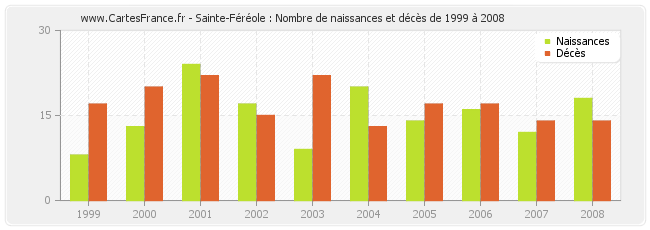 Sainte-Féréole : Nombre de naissances et décès de 1999 à 2008