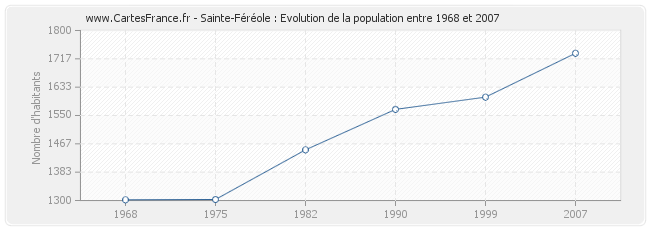 Population Sainte-Féréole