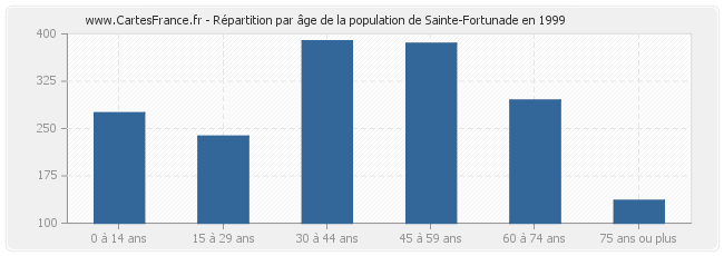 Répartition par âge de la population de Sainte-Fortunade en 1999